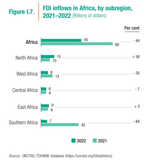 Africa FDI Flows