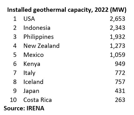 Installed geothermal capacity, 2022 (MW)