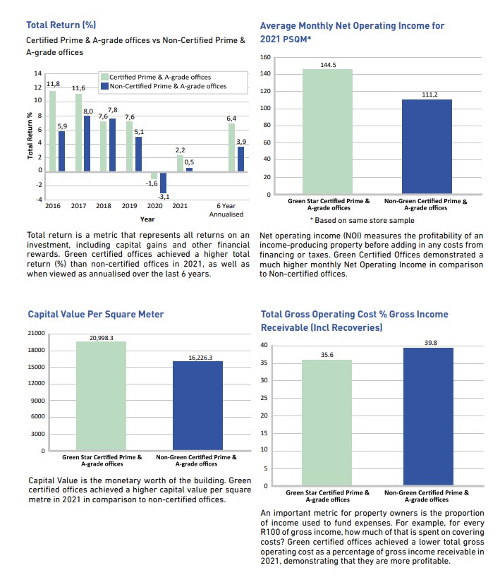 MSCI South Africa Green Buildings Index