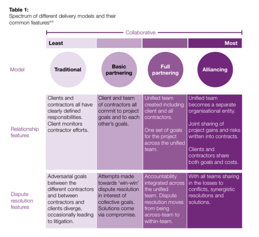 Construction delivery models