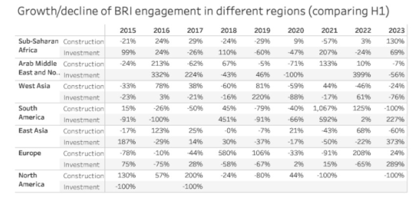 BRI engagement by region