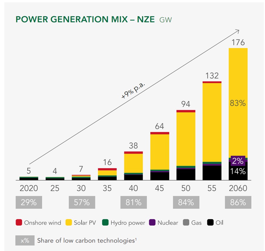 Power generation mix