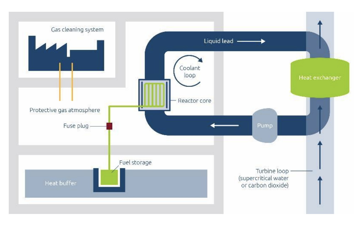 Dual Fluid nuclear reactor technology