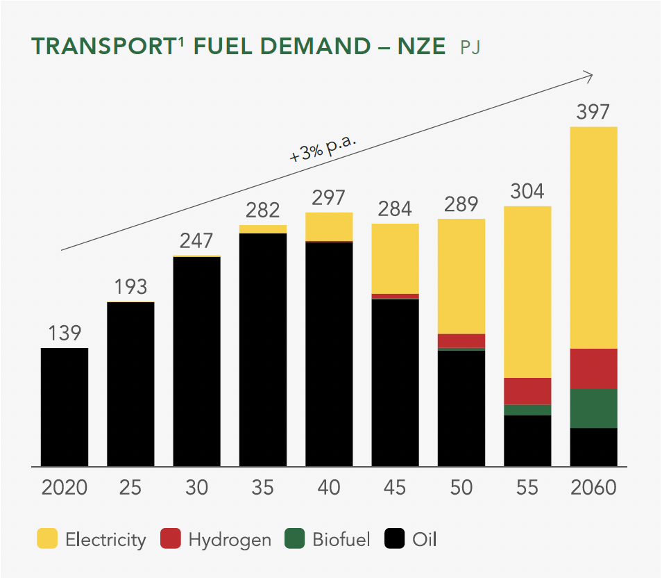 Ghana's transport fuel demand in a net-zero scenario