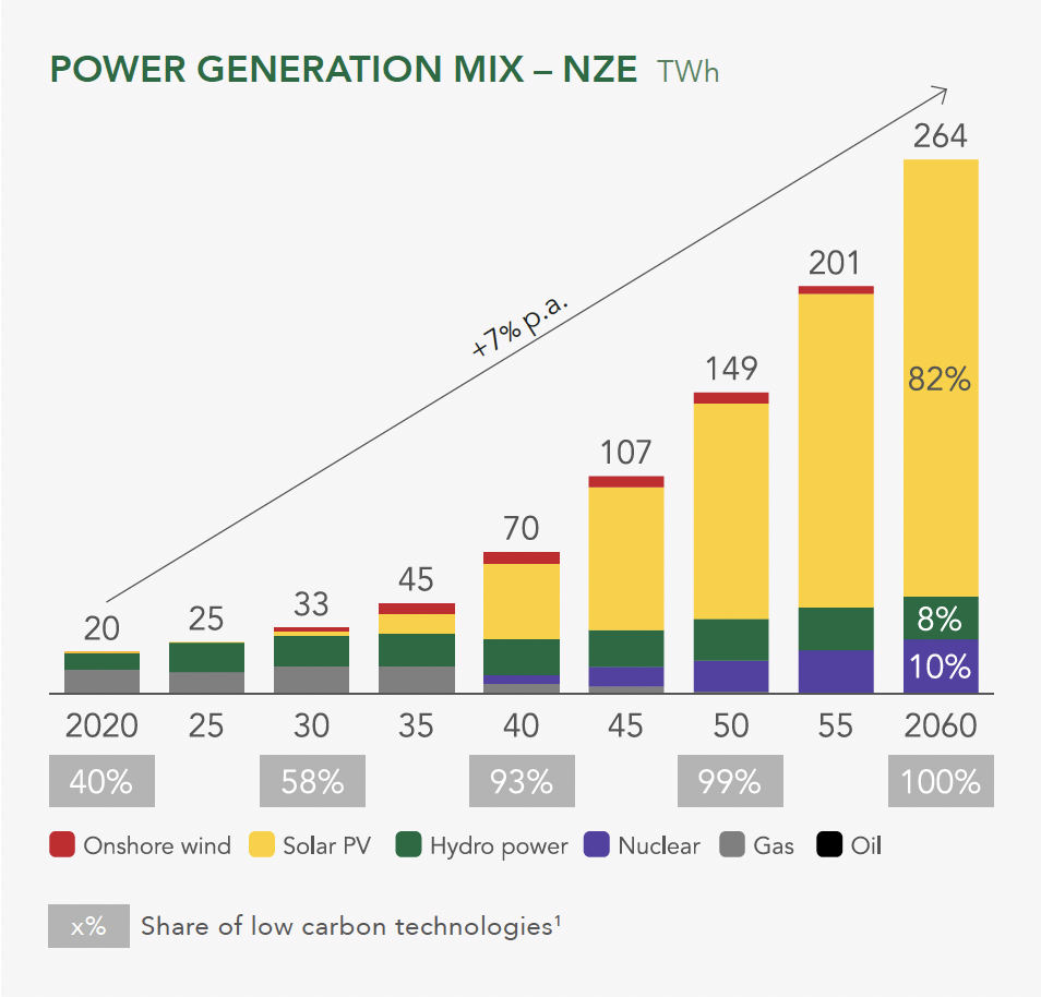 Ghana's power generation mix in a net-zero scenario
