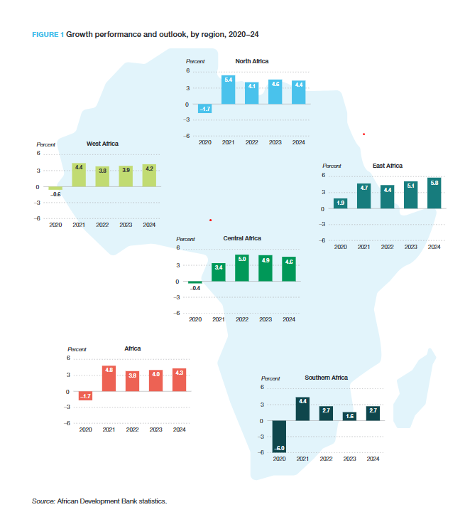 GDP growth by region