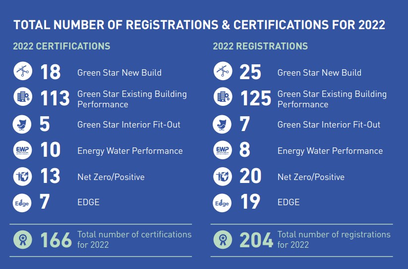 GBCSA Registrations And Certifications, 2022