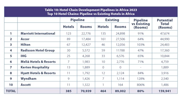 Hotel chains with largest hotel pipeline