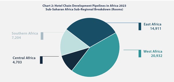 Hotel development pipeline by region