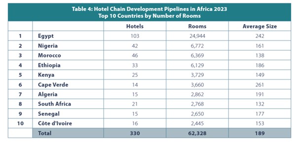 Countries with the largest hotel pipeline