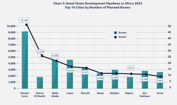 Cities with the largest hotel pipeline