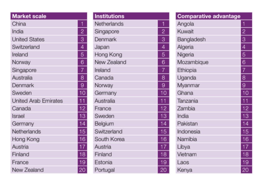 Construction Partner Index Scores