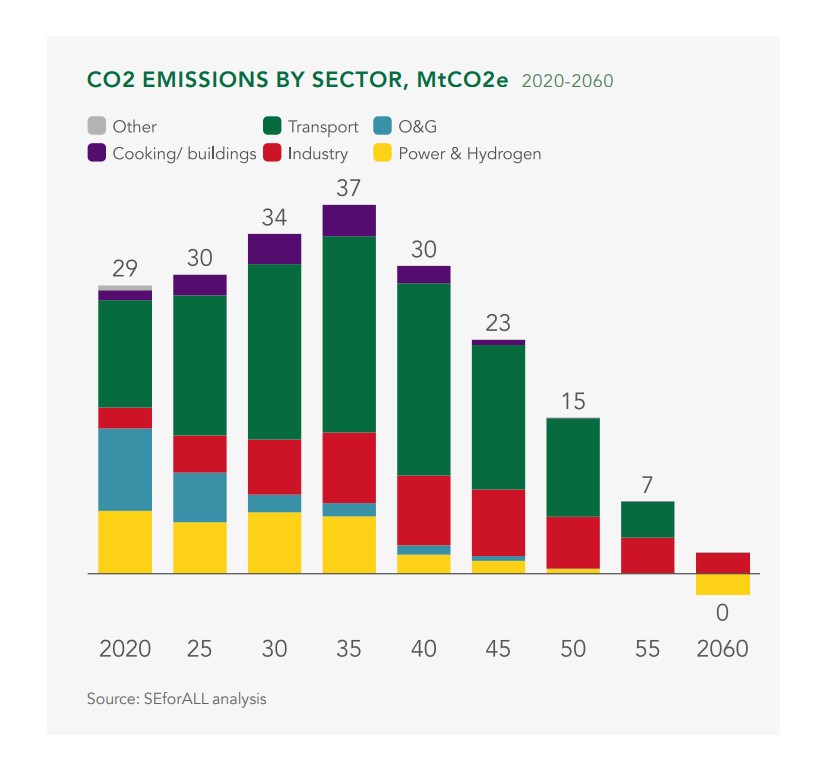 Achieving Net Zero by 2060