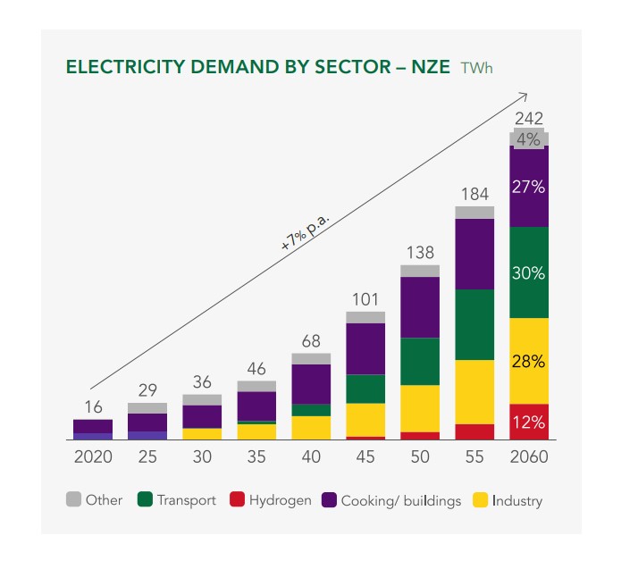 Power demand