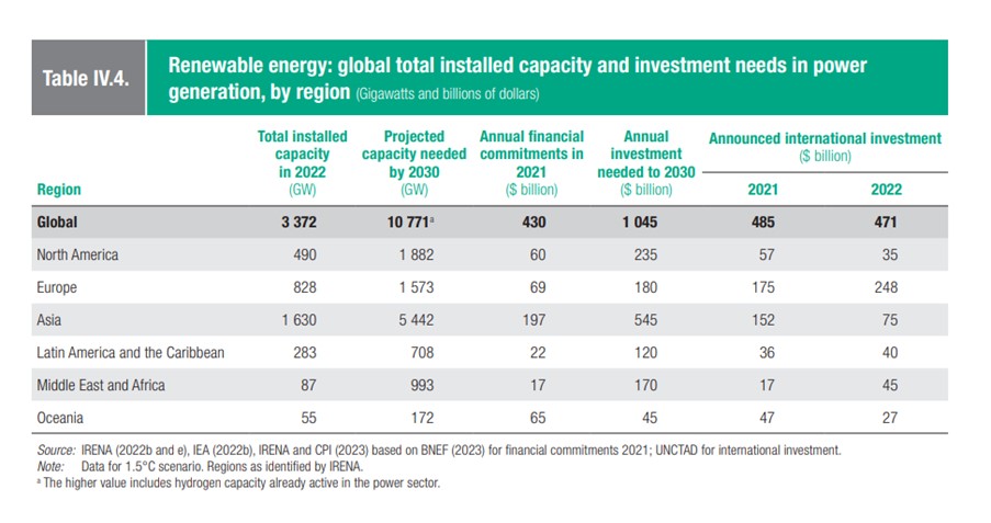 Renewables Investment By 2030