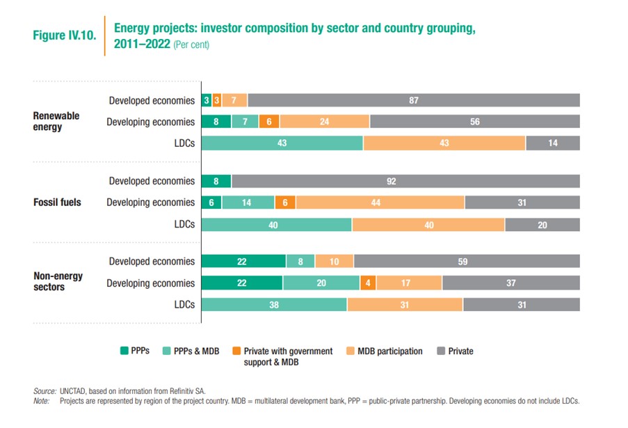 Investor Composition